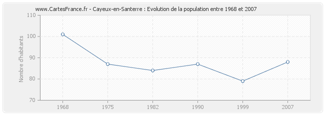 Population Cayeux-en-Santerre
