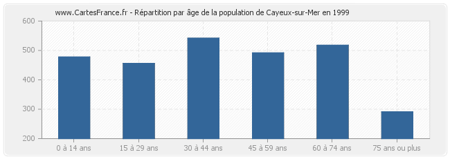 Répartition par âge de la population de Cayeux-sur-Mer en 1999