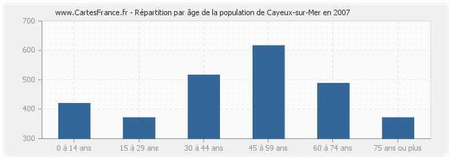 Répartition par âge de la population de Cayeux-sur-Mer en 2007