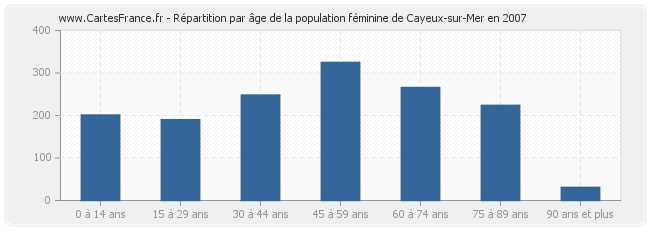 Répartition par âge de la population féminine de Cayeux-sur-Mer en 2007