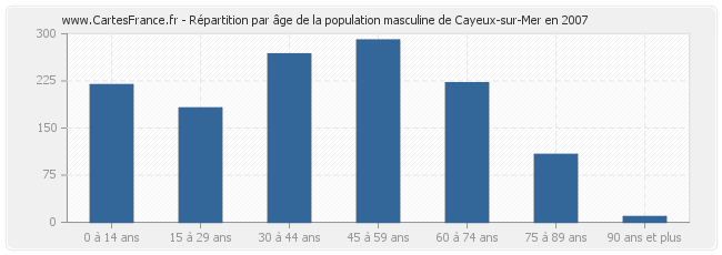 Répartition par âge de la population masculine de Cayeux-sur-Mer en 2007
