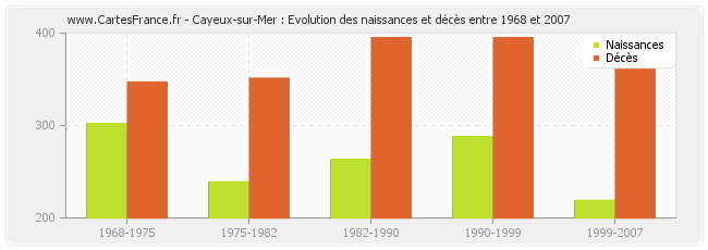 Cayeux-sur-Mer : Evolution des naissances et décès entre 1968 et 2007