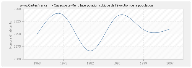 Cayeux-sur-Mer : Interpolation cubique de l'évolution de la population