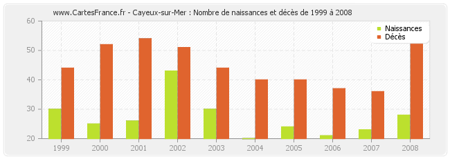 Cayeux-sur-Mer : Nombre de naissances et décès de 1999 à 2008