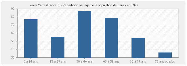 Répartition par âge de la population de Cerisy en 1999