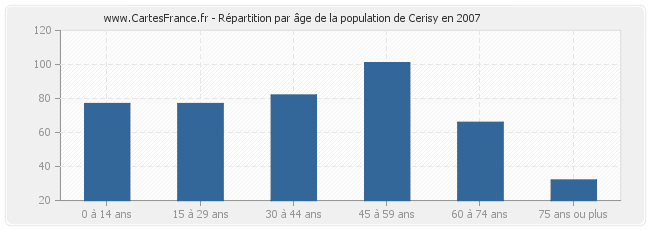 Répartition par âge de la population de Cerisy en 2007