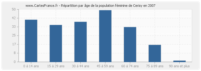 Répartition par âge de la population féminine de Cerisy en 2007