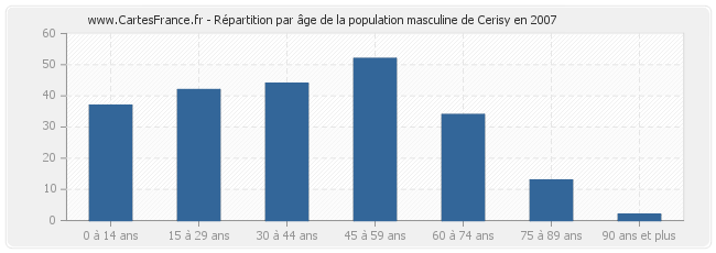 Répartition par âge de la population masculine de Cerisy en 2007