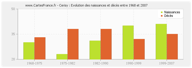 Cerisy : Evolution des naissances et décès entre 1968 et 2007