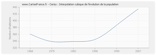 Cerisy : Interpolation cubique de l'évolution de la population