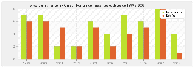 Cerisy : Nombre de naissances et décès de 1999 à 2008