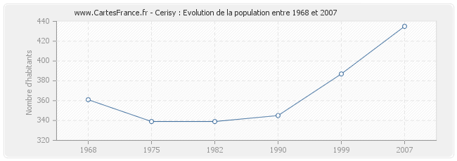 Population Cerisy