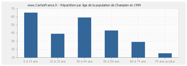 Répartition par âge de la population de Champien en 1999