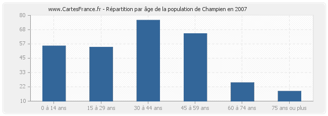 Répartition par âge de la population de Champien en 2007