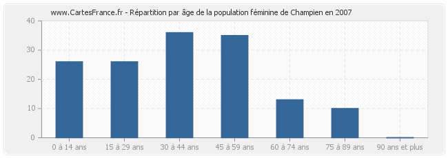 Répartition par âge de la population féminine de Champien en 2007