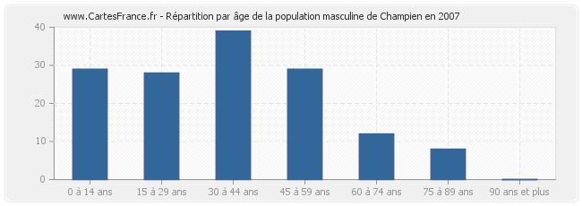 Répartition par âge de la population masculine de Champien en 2007