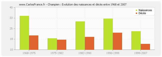 Champien : Evolution des naissances et décès entre 1968 et 2007