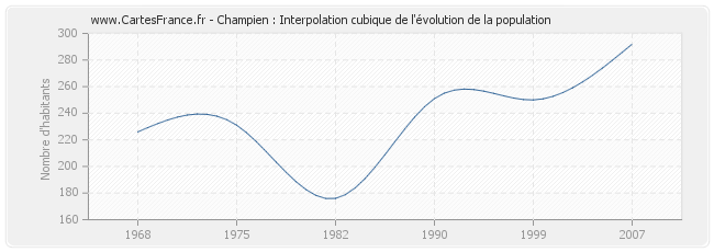 Champien : Interpolation cubique de l'évolution de la population