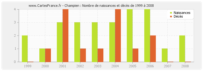 Champien : Nombre de naissances et décès de 1999 à 2008