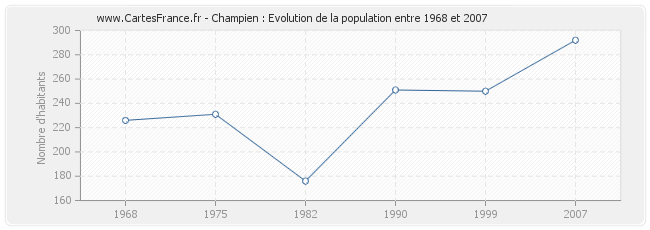 Population Champien