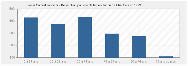 Répartition par âge de la population de Chaulnes en 1999