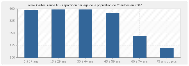 Répartition par âge de la population de Chaulnes en 2007