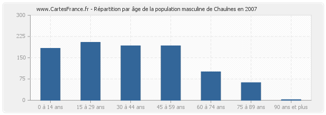Répartition par âge de la population masculine de Chaulnes en 2007