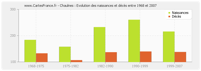 Chaulnes : Evolution des naissances et décès entre 1968 et 2007