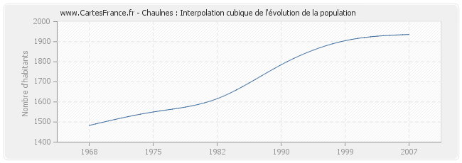 Chaulnes : Interpolation cubique de l'évolution de la population