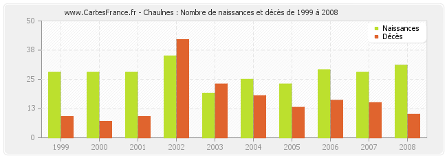 Chaulnes : Nombre de naissances et décès de 1999 à 2008