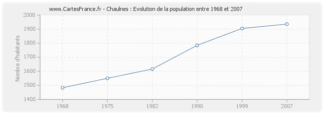 Population Chaulnes