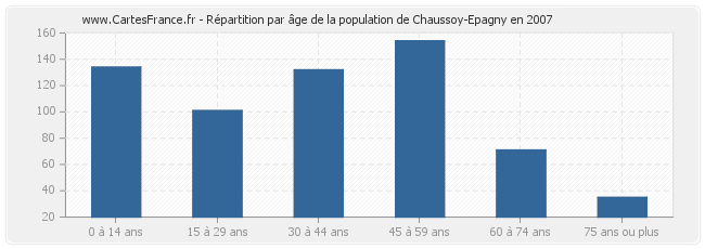 Répartition par âge de la population de Chaussoy-Epagny en 2007