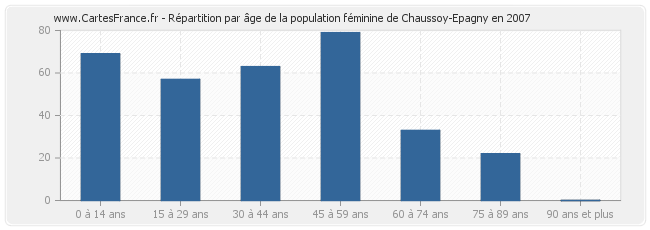 Répartition par âge de la population féminine de Chaussoy-Epagny en 2007