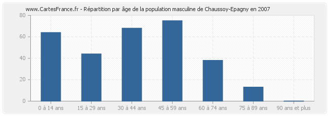 Répartition par âge de la population masculine de Chaussoy-Epagny en 2007