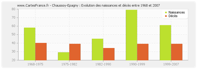 Chaussoy-Epagny : Evolution des naissances et décès entre 1968 et 2007