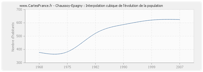 Chaussoy-Epagny : Interpolation cubique de l'évolution de la population