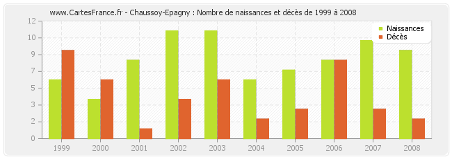 Chaussoy-Epagny : Nombre de naissances et décès de 1999 à 2008