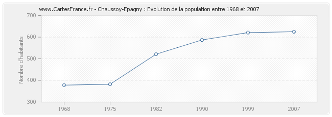 Population Chaussoy-Epagny