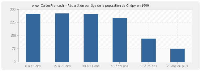 Répartition par âge de la population de Chépy en 1999