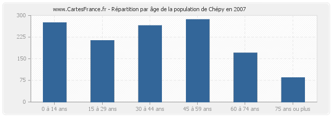 Répartition par âge de la population de Chépy en 2007