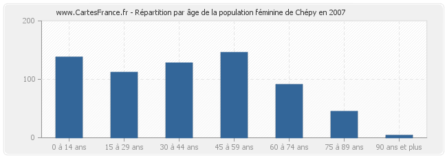 Répartition par âge de la population féminine de Chépy en 2007