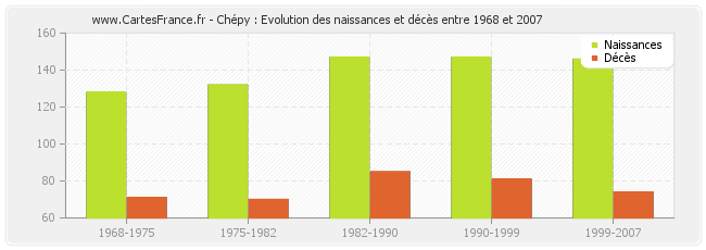 Chépy : Evolution des naissances et décès entre 1968 et 2007