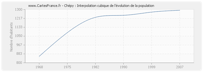 Chépy : Interpolation cubique de l'évolution de la population