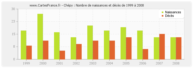 Chépy : Nombre de naissances et décès de 1999 à 2008