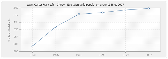 Population Chépy