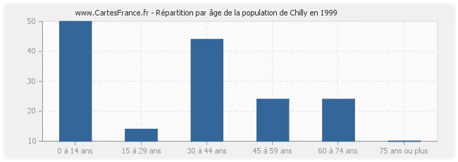 Répartition par âge de la population de Chilly en 1999