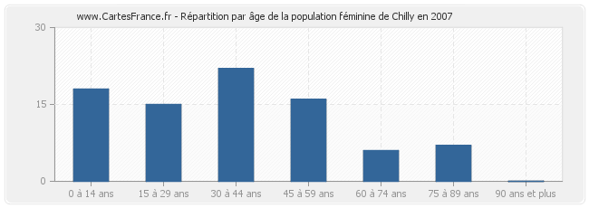 Répartition par âge de la population féminine de Chilly en 2007