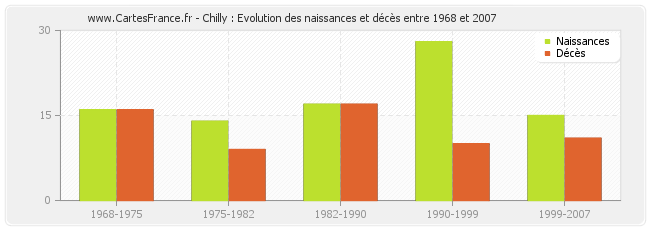 Chilly : Evolution des naissances et décès entre 1968 et 2007