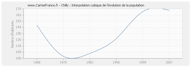Chilly : Interpolation cubique de l'évolution de la population