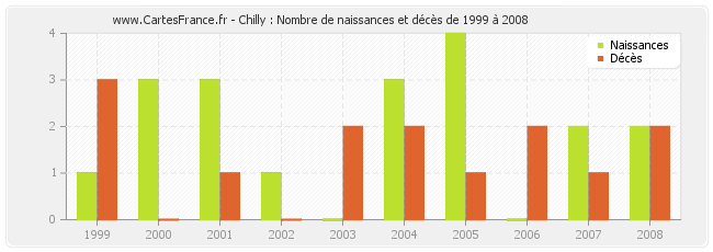 Chilly : Nombre de naissances et décès de 1999 à 2008